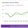 Fast Food - Μάιος 2019